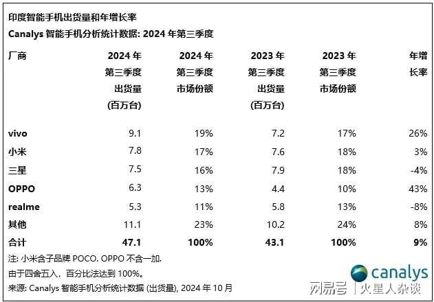 中国厂商登顶印度智能手机市场Q3出货910万台超过三星、小米(图4)