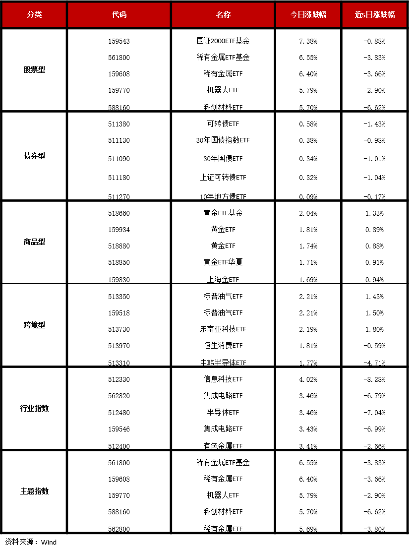 ETF每日观察（11月19日）｜A股午后V型反弹稀有金属相关ETF大涨(图4)