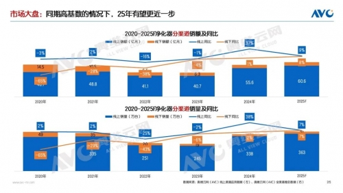 2025年环境健康电器市场表现(图2)