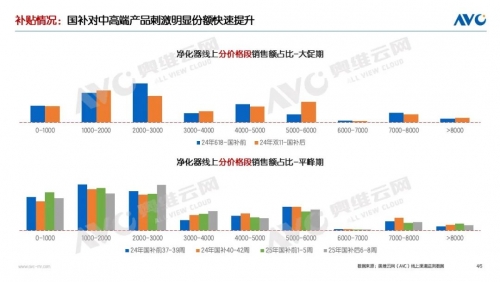 2025年环境健康电器市场表现(图4)