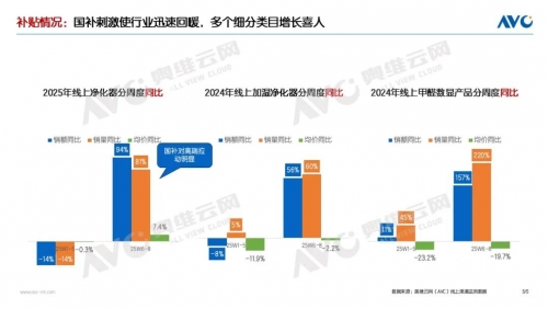 2025年环境健康电器市场表现(图5)