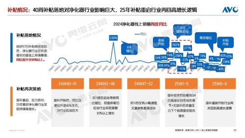 2025年环境健康电器市场表现(图3)