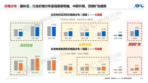 2025年环境健康电器市场表现(图7)