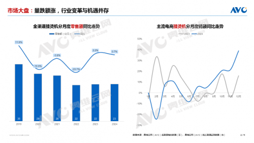 2025年环境健康电器市场表现(图6)