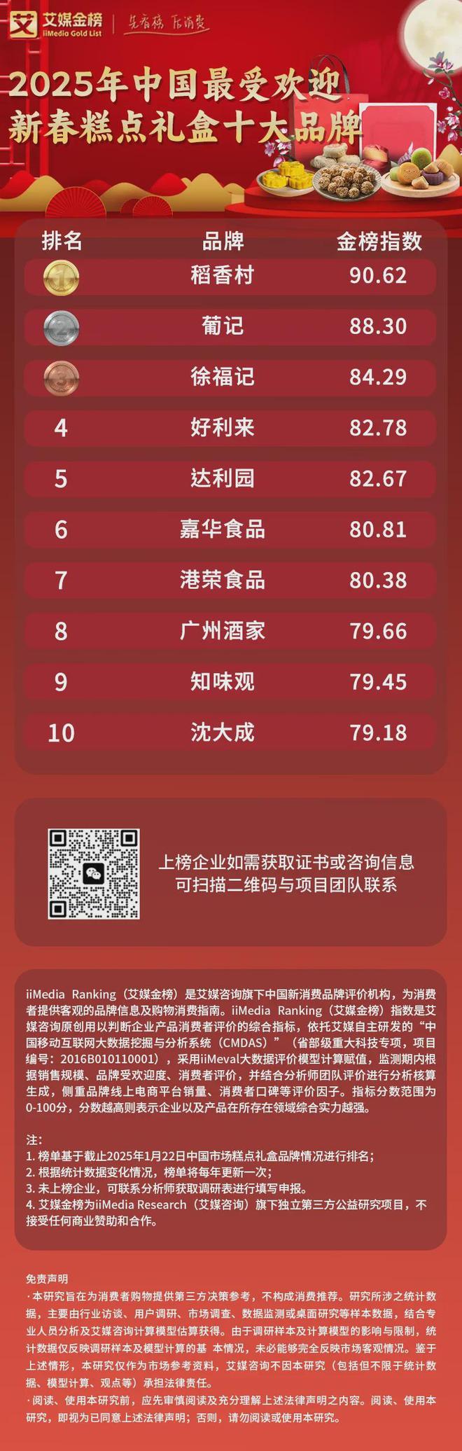 2025年中国最受欢迎新春糕点礼盒：稻香村、葡记、徐福记位列前三(图2)
