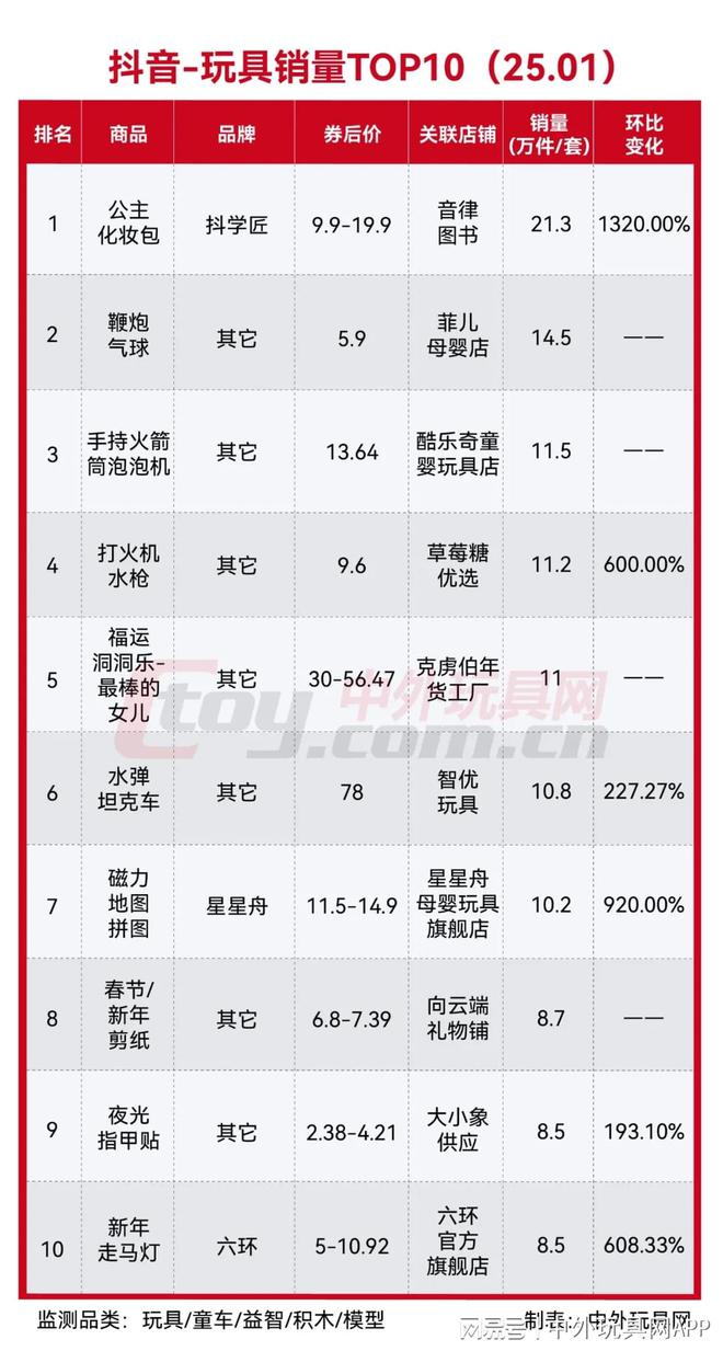 抖音热卖玩具潮玩榜TOP10（2501）(图4)