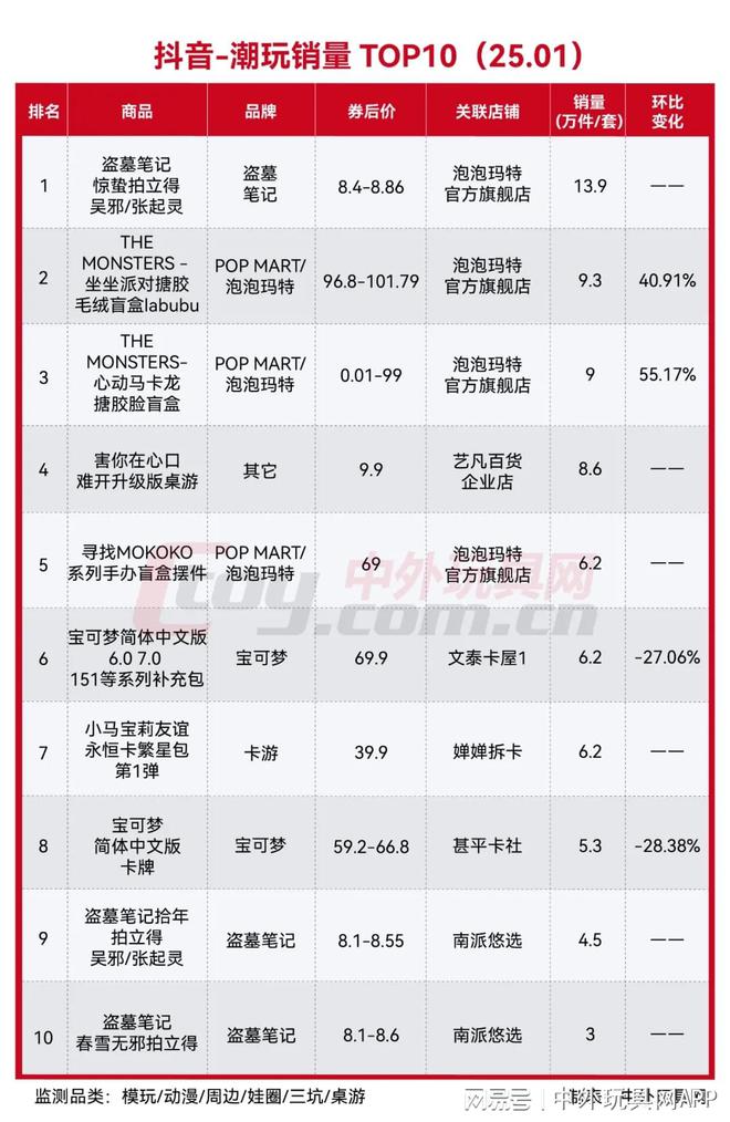 抖音热卖玩具潮玩榜TOP10（2501）(图9)