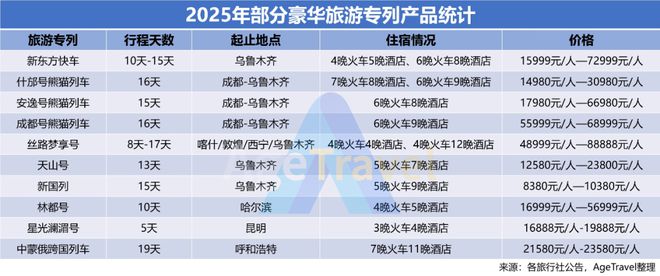 抢滩千亿银发列车游市场：均价2万+的豪华专列正在重塑中老年旅游格局 AgeTravel(图2)