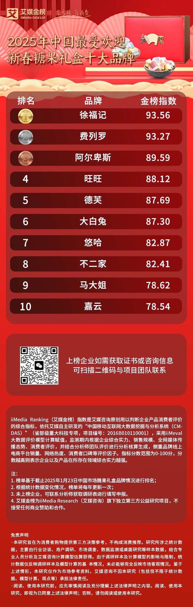艾媒金榜 2025年中国最受欢迎新春糖果礼盒十大品牌(图1)