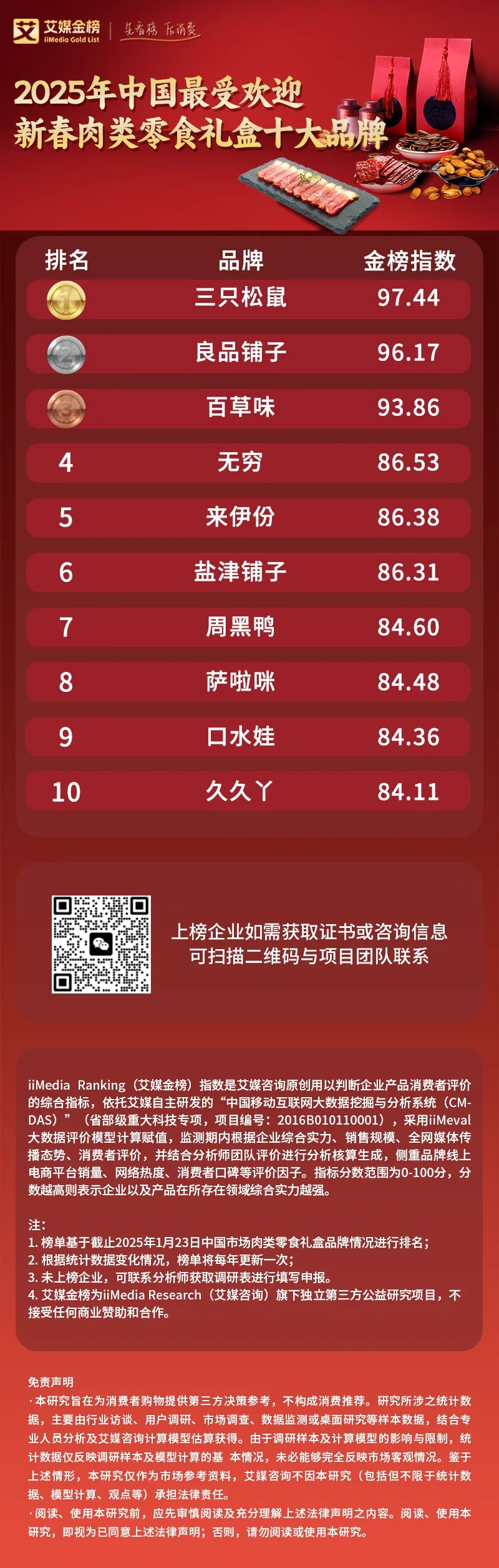艾媒金榜 2025年中国最受欢迎新春肉类零食礼盒十大品牌(图1)
