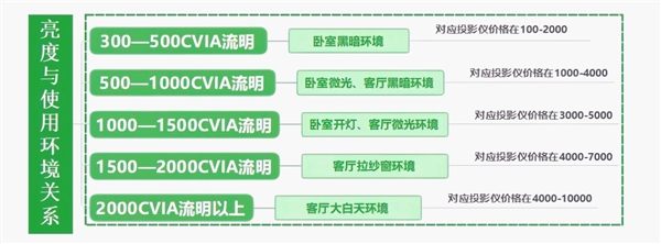 2025年618卧室投影仪怎么选 亲测分享 这两款可闭眼入(图2)