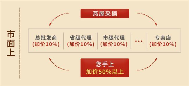燕窝哪个牌子好？为何明星爱送燕窝？春节热门礼盒告诉你真相(图5)