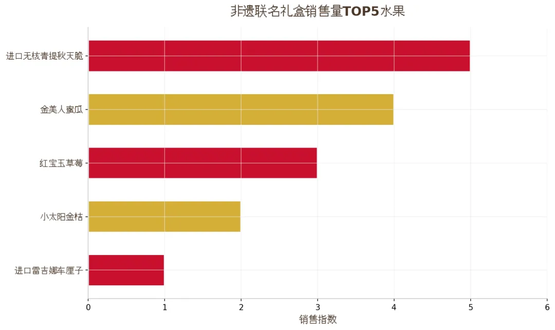 超半数顾客主动推荐：百果园非遗礼盒如何成为春节“新硬通货”？(图6)