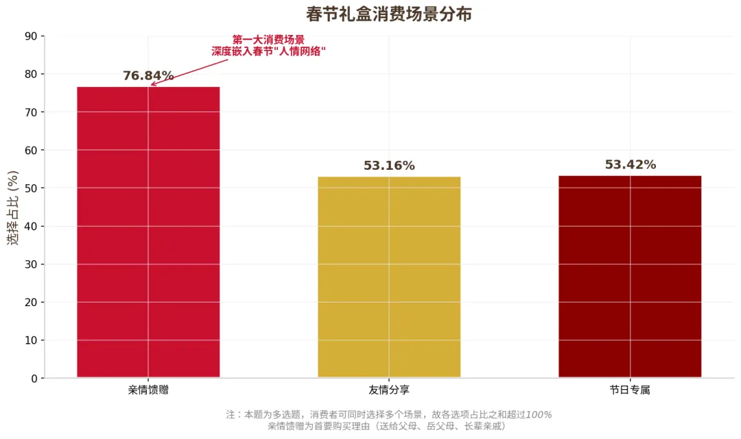 超半数顾客主动推荐：百果园非遗礼盒如何成为春节“新硬通货”？(图8)