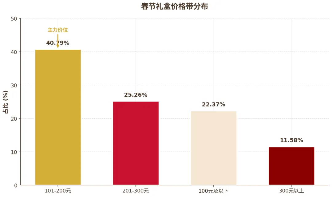 超半数顾客主动推荐：百果园非遗礼盒如何成为春节“新硬通货”？(图9)