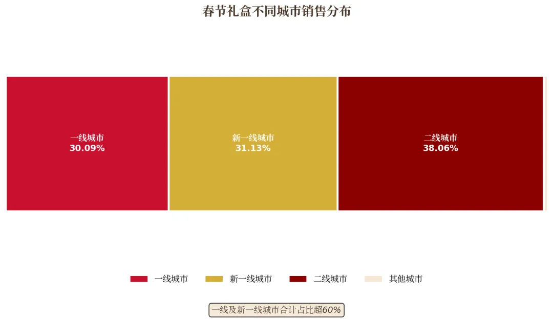 超半数顾客主动推荐：百果园非遗礼盒如何成为春节“新硬通货”？(图10)