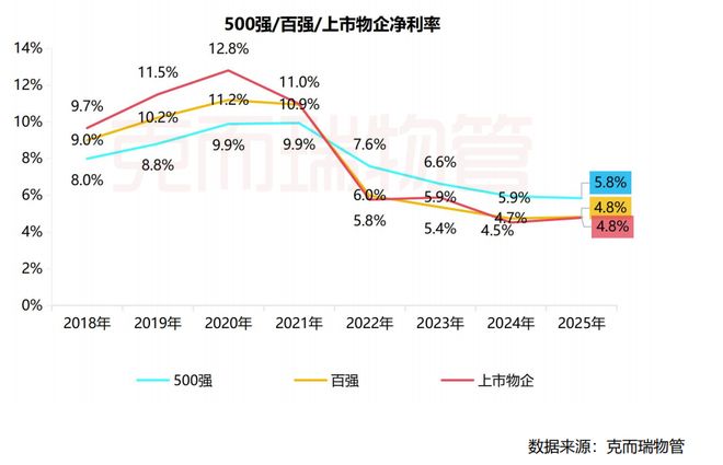 克而瑞物管重磅丨2026中国物业服务企业综合实力研究成果发布(图5)