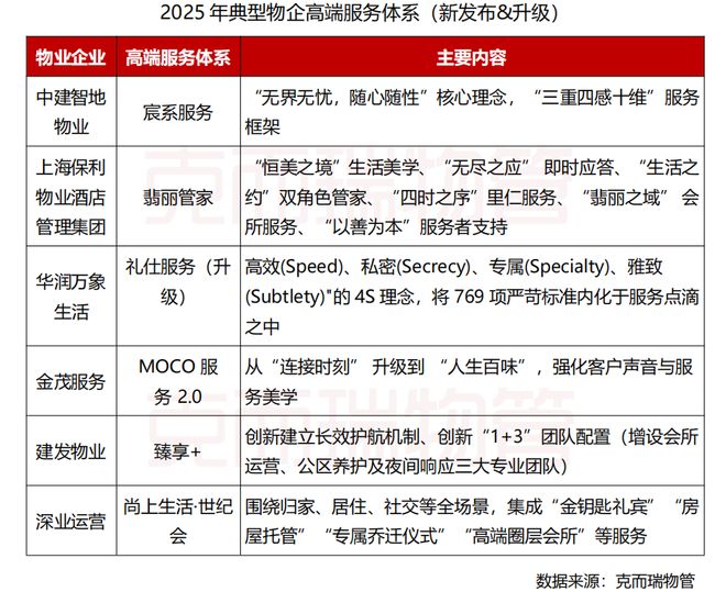 克而瑞物管重磅丨2026中国物业服务企业综合实力研究成果发布(图11)