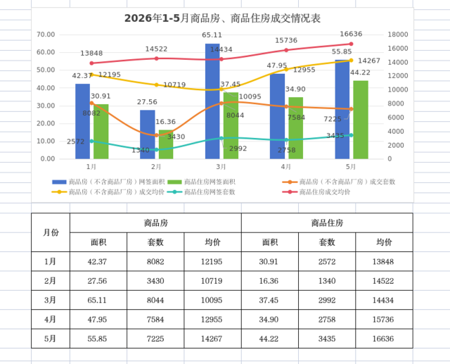 稳步复苏！佛山前5月商品房成交面积增长79%(图1)